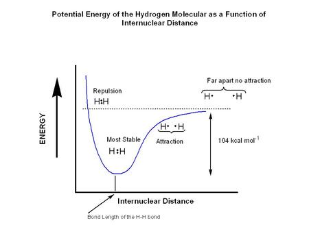 Methane has 4 C-H sigma bonds. Four bonds of equal length. Bond vector separated by 109.5°. This angle also happens to be the angle that places.