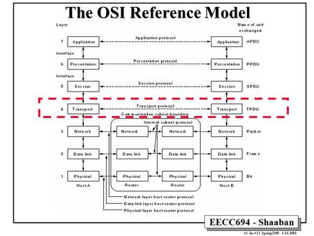 The OSI Reference Model