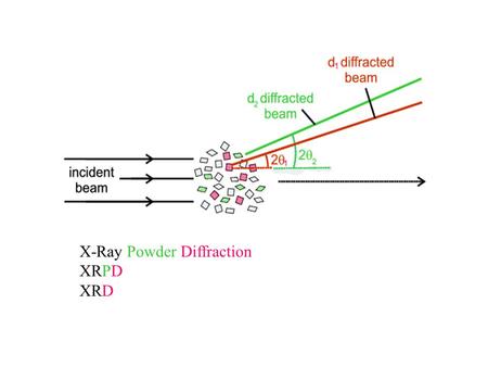 X-Ray Powder Diffraction XRPD XRD. E = h c / λ E = 12.398 / λ λ = 12.398 / V E in (keV) and λ in (Ǻ) 1 (nm) = 10 (Ǻ) X-Ray is an Electromagnetic radiation.