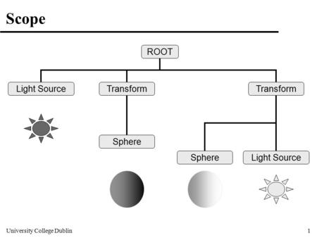 University College Dublin1 Scope ROOT Light SourceTransform Light SourceSphere.