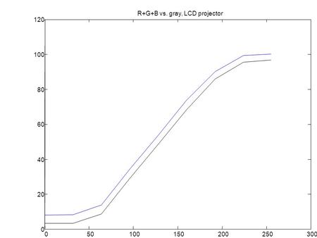 050100150200250300 0 20 40 60 80 100 120 R+G+B vs. gray, LCD projector.