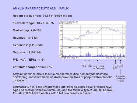 AMYLIN PHARMACEUTICALS (AMLN) www.amylin.comwww.amylin.com Recent stock price: 21.87 (1/19/04 close) 52-week range: 13.73- 30.75 Market cap: 2.04 Bil Revenue: