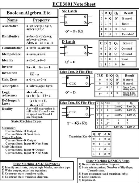 ECE3801 Note Sheet NameProperty Associativea+(b+c)=(a+b)+c, a(bc) =(ab)c Distributivea+bc=(a+b)(a+c), a(b+c)=ab+ac. Also, Commutativea+b=b+a, ab=ba Idempotencea+a=a,