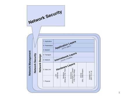 Configuration Management Fault Management Performance Management Accounting Management Security Management.