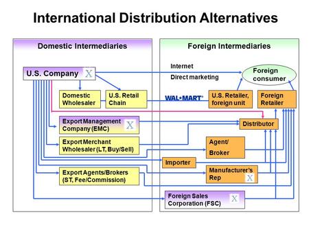 Manufacturer’s Rep Foreign Intermediaries U.S. Company Domestic Intermediaries Foreign consumer Internet Direct marketing Domestic Wholesaler U.S. Retail.