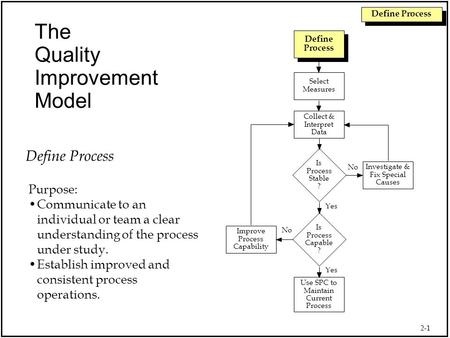 The Quality Improvement Model