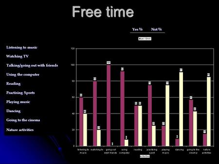 Free time Yes % Not % Listening to music Watching TV Talking/going out with friends Using the computer Reading Practising Sports Playing music Dancing.