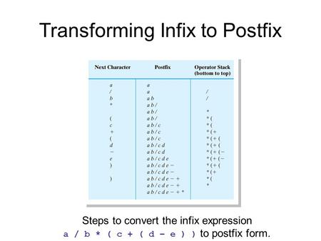 Transforming Infix to Postfix