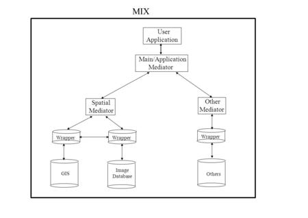 User Application Main/Application Mediator Spatial Mediator Other Mediator Wrapper GIS Image Database Others MIX.