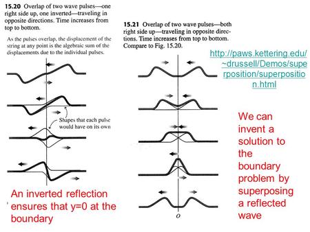 ~drussell/Demos/supe rposition/superpositio n.html We can invent a solution to the boundary problem by superposing a reflected.