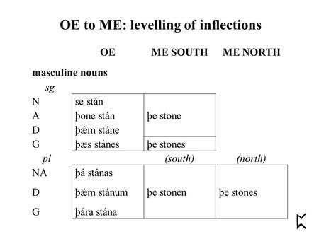 OE to ME: levelling of inflections OEME SOUTHME NORTH masculine nouns sg Nse stán Aþone stánþe stone Dþǽm stáne Gþæs stánesþe stones pl(south)(north) NAþá.