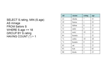 SELECT S.rating, MIN (S.age) AS minage FROM Sailors S WHERE S.age >= 18 GROUP BY S.rating HAVING COUNT (*) > 1 sidsnameratingage 22dustin745 29brutus133.