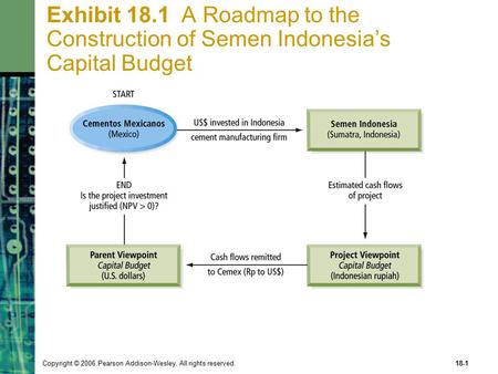 Copyright © 2006 Pearson Addison-Wesley. All rights reserved.18-1 Exhibit 18.1 A Roadmap to the Construction of Semen Indonesia’s Capital Budget.