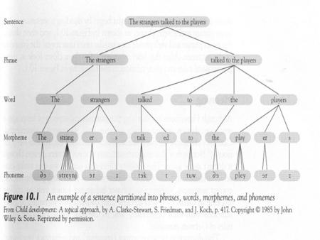 Some definitions Morphemes = smallest unit of meaning in a language Phrase = set of one or more words that go together (from grammar) (e.g., subject clause,