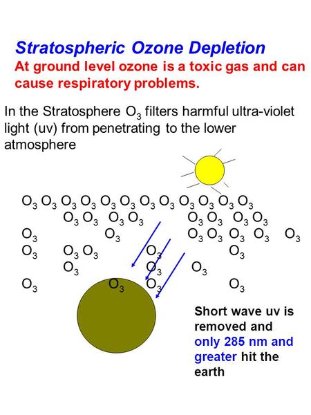 Stratospheric Ozone Depletion At ground level ozone is a toxic gas and can cause respiratory problems. In the Stratosphere O 3 filters harmful ultra-violet.