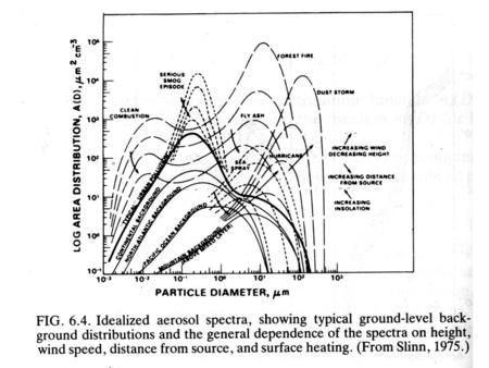 Assumes supersaturation=0.05%, p=900 hPa, T=273K r dry = 0.1 0.22 0.48  m.