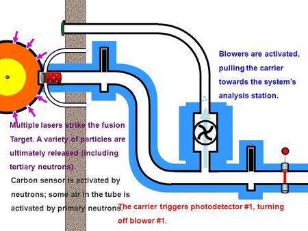 Multiple lasers strike the fusion Target. A variety of particles are ultimately released (including tertiary neutrons). Carbon sensor is activated by neutrons;