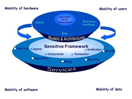 Agents ComponentsTransaction Notification Sensitive Framework Security Recovery Billing Directory Replication CSCW QoS Enterprise modeling Adaptable Mobile.