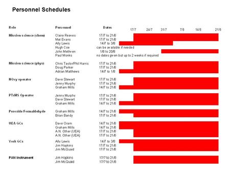 Personnel Schedules 21/817/724/731/77/814/8. 17/724/731/77/814/821/8.