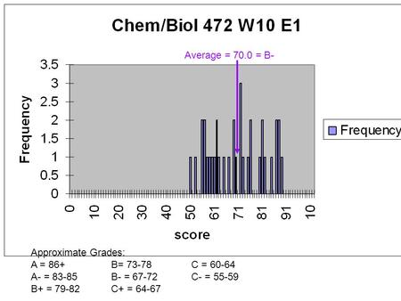 Average = 70.0 = B- Approximate Grades: A = 86+B= 73-78C = 60-64 A- = 83-85B- = 67-72C- = 55-59 B+ = 79-82C+ = 64-67.