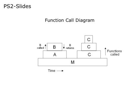 PS2-Slides Function Call Diagram. PS2-Slides int Factorial(int n) { if(n == 0){ return 1; } else { return n*Factorial(n-1); } int main(void) x{ printf(%d!