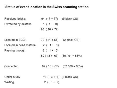 Received bricks: 94 (17 + 77) (5 black CS) Extracted by mistake 1 ( 1 + 0) 93 ( 16 + 77) Located in ECC: 72 ( 11 + 61) (2 black CS) Located in dead material.