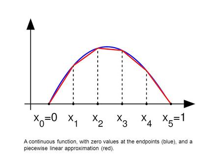 A continuous function, with zero values at the endpoints (blue), and a piecewise linear approximation (red).