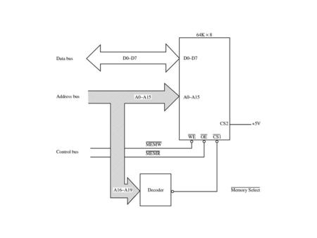 FIGURE 7-24 Memory map for the 8088 interface in Figure 7-22 and decoder in Figure The 64K SRAM is mapped to the address range E0000H to EFFFFH.