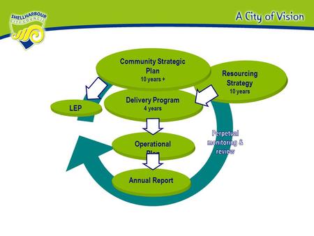 Resourcing Strategy 10 years Operational Plan Delivery Program 4 years Community Strategic Plan 10 years + Annual Report LEP.