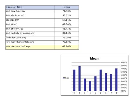 Question TitleMean limit pcw-function71.43% limit abs from left53.57% squeeze thm57.14% limit at inf67.86% limit of tan^(-1)46.43% limit multiply by conjugate32.14%