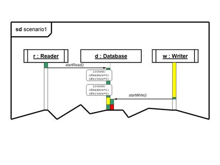 D : Database startRead() r : Reader w : Writer locked; nReaders=0; nWriters=0; locked; nReaders=1; nWriters=0; startWrite() sd scenario1.