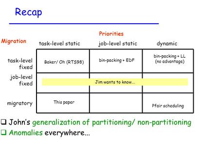 Recap Priorities task-level static job-level static dynamic Migration task-level fixed job-level fixed migratory Baker/ Oh (RTS98) Pfair scheduling This.