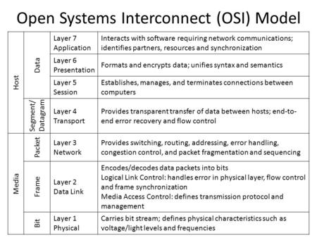 Host Data Layer 7 Application Interacts with software requiring network communications; identifies partners, resources and synchronization Layer 6 Presentation.