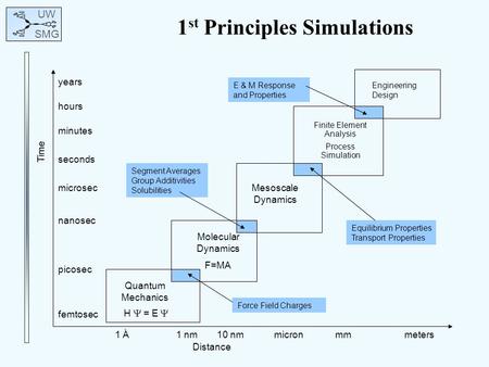 UW SMG Quantum Mechanics H  = E  1 st Principles Simulations Time Distance femtosec picosec nanosec microsec seconds minutes hours years 1 Å1 nm10 nmmicronmmmeters.