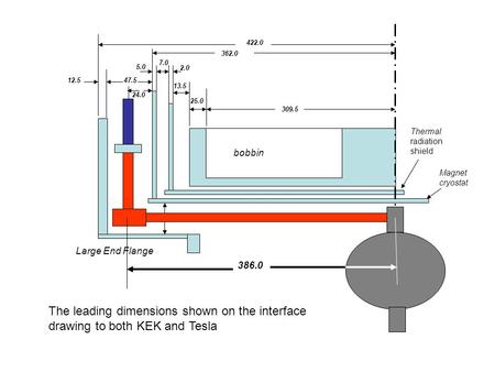 13.5 7.0 25.0 2.0 5.0 309.5 47.5 39.0 12.5 422.0 bobbin Thermal radiation shield Magnet cryostat Large End Flange 386.0 362.0 24.0 The leading dimensions.