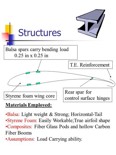 Rear spar for control surface hinges Styrene foam wing core Balsa spars carry bending load 0.25 in x 0.25 in T.E. Reinforcement Materials Employed: Balsa: