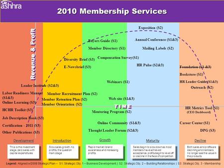 DevelopmentIntroduction Growth MaturityDecline DPG (S3) Buyers Guide (S1) Career Center (S1) Webinars (S1) HR Pulse (S2&3) Foundation (S1 &3) HR Metrics.