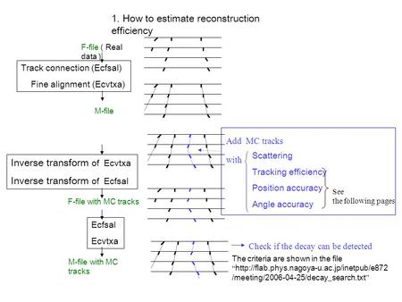 Track connection (Ecfsal) Fine alignment (Ecvtxa) Ecfsal Ecvtxa Inverse transform of Ecvtxa Inverse transform of Ecfsal Check if the decay can be detected.