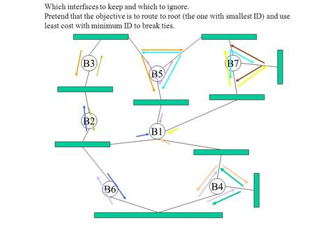 B3 B1 B7 B2 B5 B4 B6 Which interfaces to keep and which to ignore. Pretend that the objective is to route to root (the one with smallest ID) and use least.