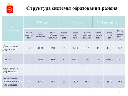 1 Структура системы образования района Тип учреждения 2009 год2010 год2011 год прогноз Число учрежде ний Число детей, чел. Число работаю щих, чел. Число.