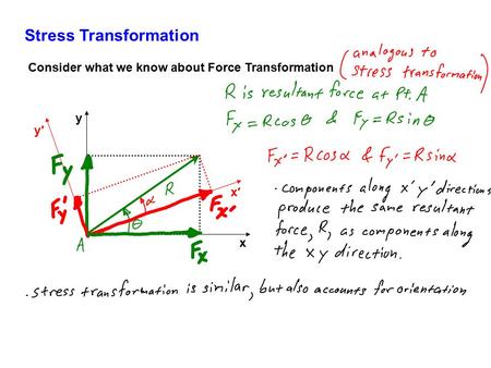 Stress Transformation