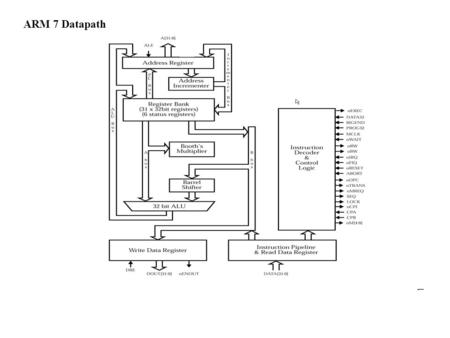 ARM 7 Datapath. Has “BIGEND” input bit, which defines whether the memory is big or little endian Modes: ARM7 supports six modes of operation: (1) User.