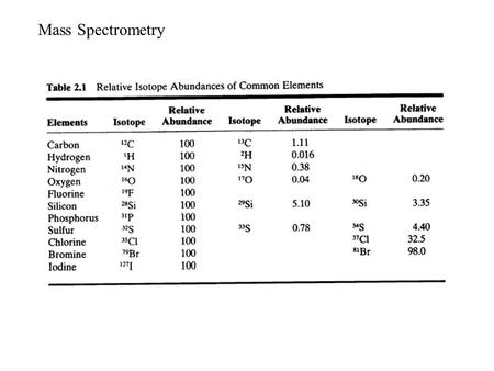 Mass Spectrometry.