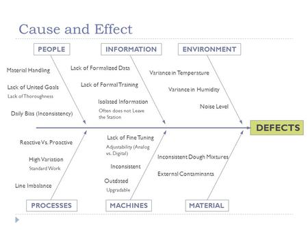 Cause and Effect DEFECTS PEOPLE Daily Bias (Inconsistency) Lack of Thoroughness Lack of United Goals Material Handling INFORMATION Isolated Information.