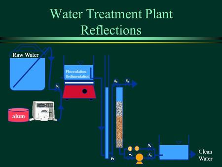 Water Treatment Plant Reflections S 1 Raw Water alum QT S 2 S 4 m 1 S 3 Flocculation Sedimentation p 1 S 5 Clearwell Clean Water S 1 S 1 Raw Water alum.