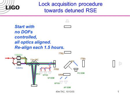 40m TAC, 10/13/05 1 Lock acquisition procedure towards detuned RSE Start with no DOFs controlled, all optics aligned. Re-align each 1.5 hours. ITMy ITMx.