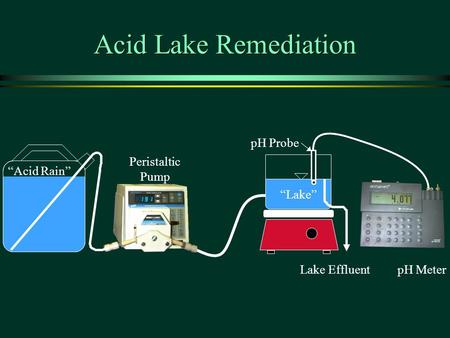 “Acid Rain” “Lake” Lake Effluent pH Probe Peristaltic Pump pH Meter Acid Lake Remediation 