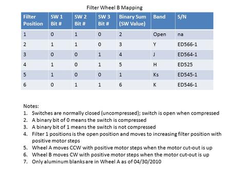 Filter Position SW 1 Bit # SW 2 Bit # SW 3 Bit # Binary Sum (SW Value) BandS/N 10102Openna 21103YED566-1 30014JED564-1 41015HED525 51001KsED545-1 60116KED546-1.