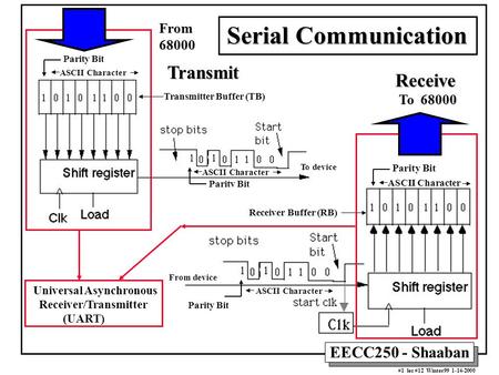 EECC250 - Shaaban #1 lec #12 Winter99 1-14-2000 Serial Communication ASCII Character Parity BitFrom68000 ASCII Character Parity Bit Transmitter Buffer.