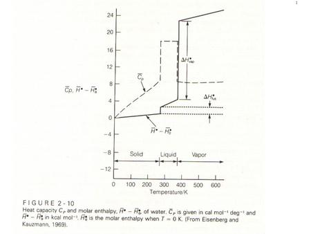 1. 2 3 4 T 5 6 (l)(g) (s)(g) 7 8 Eða: Sbr. lnP 1/T Hallatala = -  vap H/(zR)  -  vap H/R.